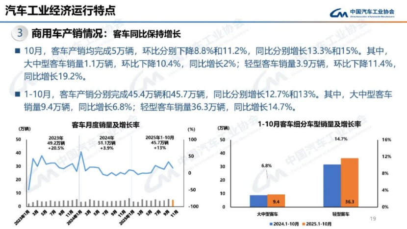 據中國汽車工業協會分析151