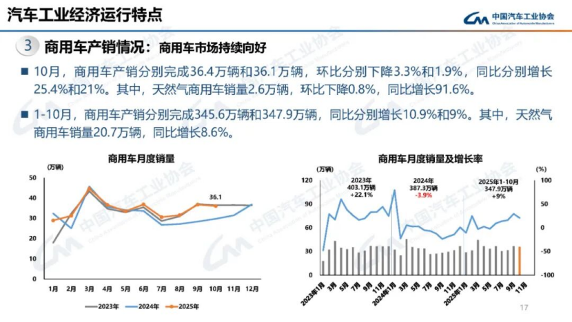 據中國汽車工業協會分析149