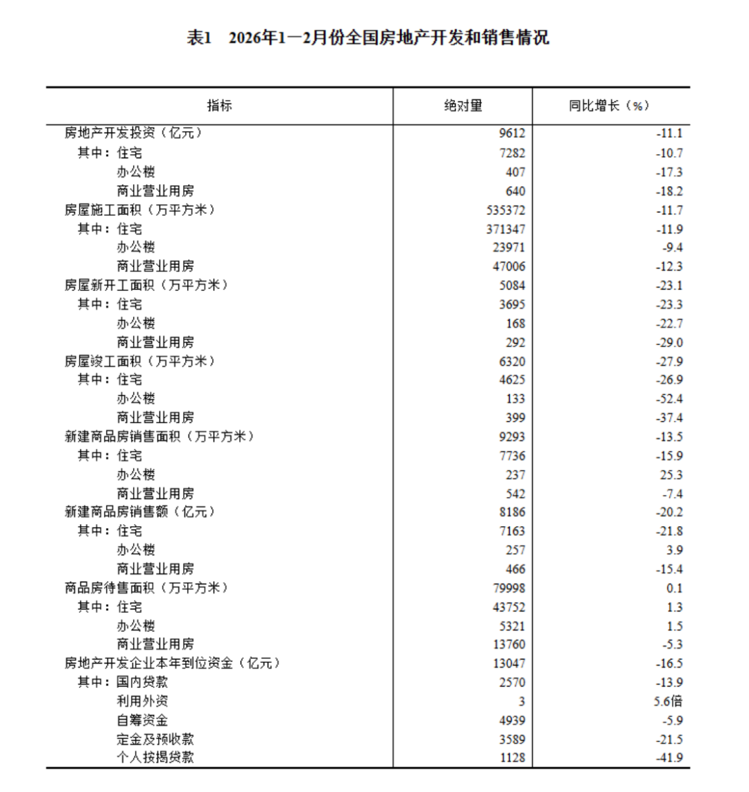 房地產(chǎn)開發(fā)投資與銷售情況-2024年1-2月648