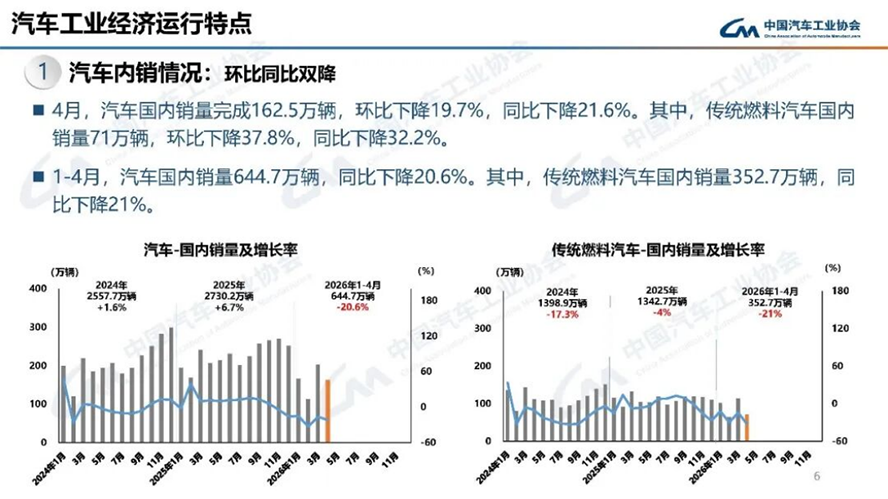 4月汽車(chē)產(chǎn)銷(xiāo)分析-2114