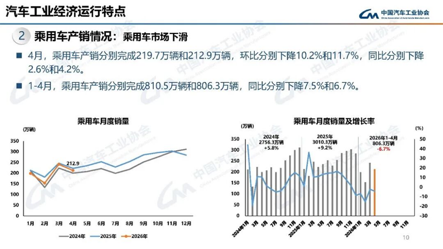 4月汽車(chē)產(chǎn)銷(xiāo)分析-2118