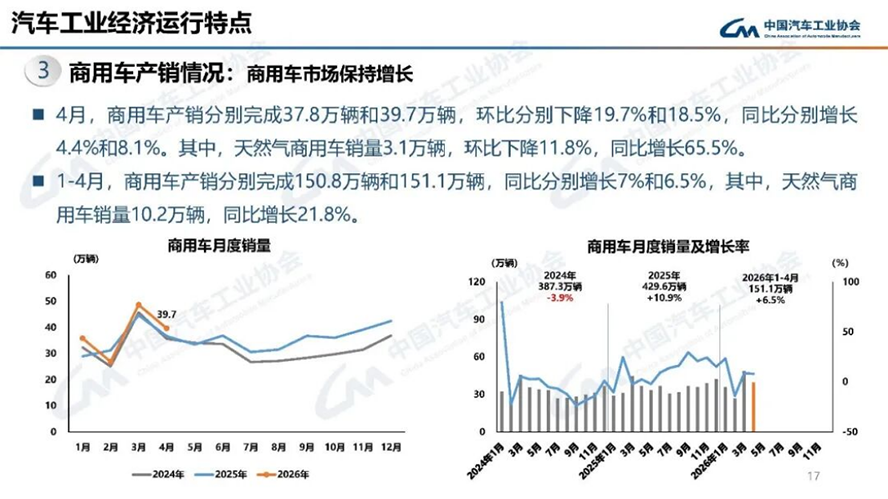 4月汽車(chē)產(chǎn)銷(xiāo)分析-2125
