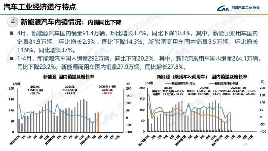 4月汽車(chē)產(chǎn)銷(xiāo)分析-2132