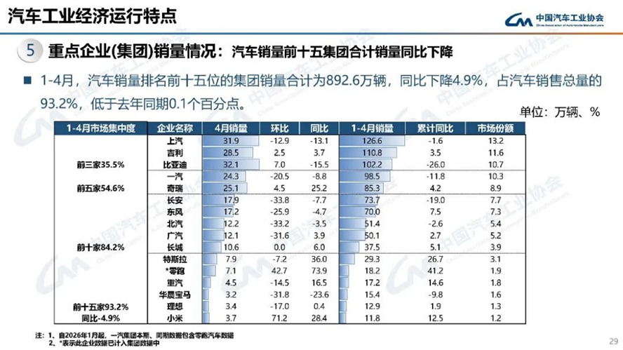 4月汽車(chē)產(chǎn)銷(xiāo)分析-2137