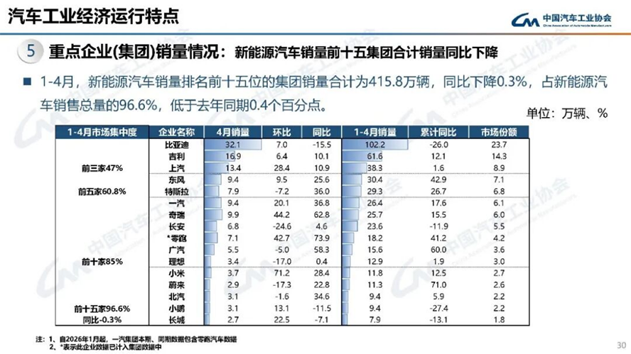 4月汽車(chē)產(chǎn)銷(xiāo)分析-2138