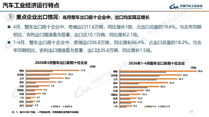4月汽車(chē)產(chǎn)銷(xiāo)分析-2139