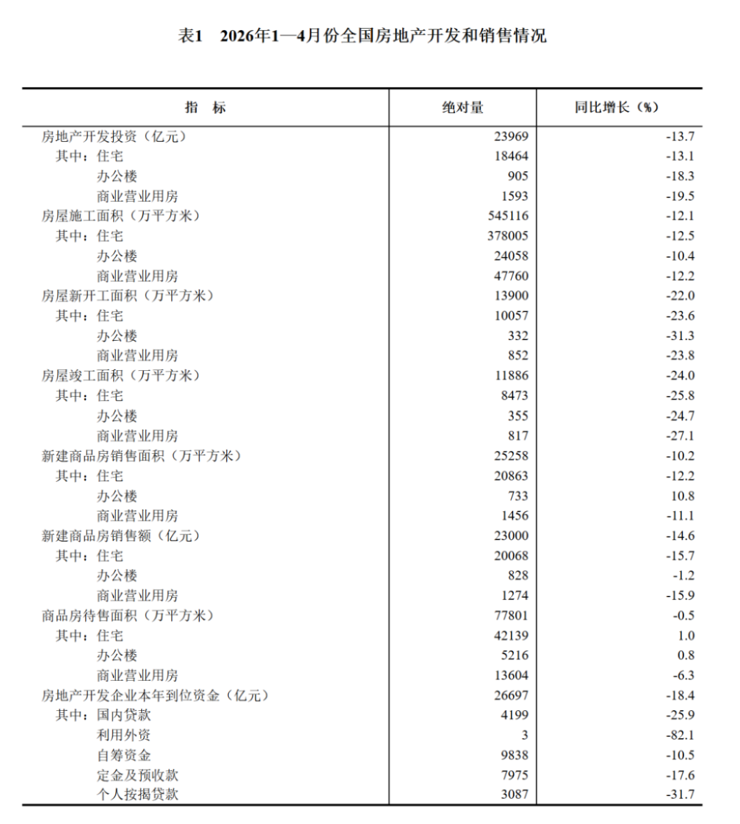 2024年1-4月房地產開發投資與銷售情況600