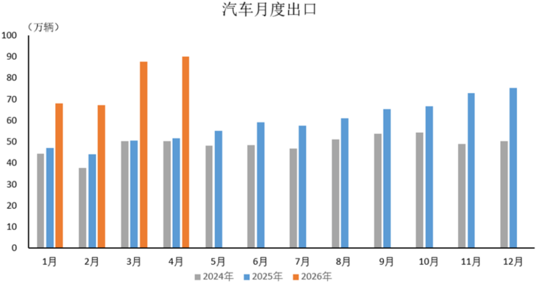 2026年4月汽車出口數據-精簡版54