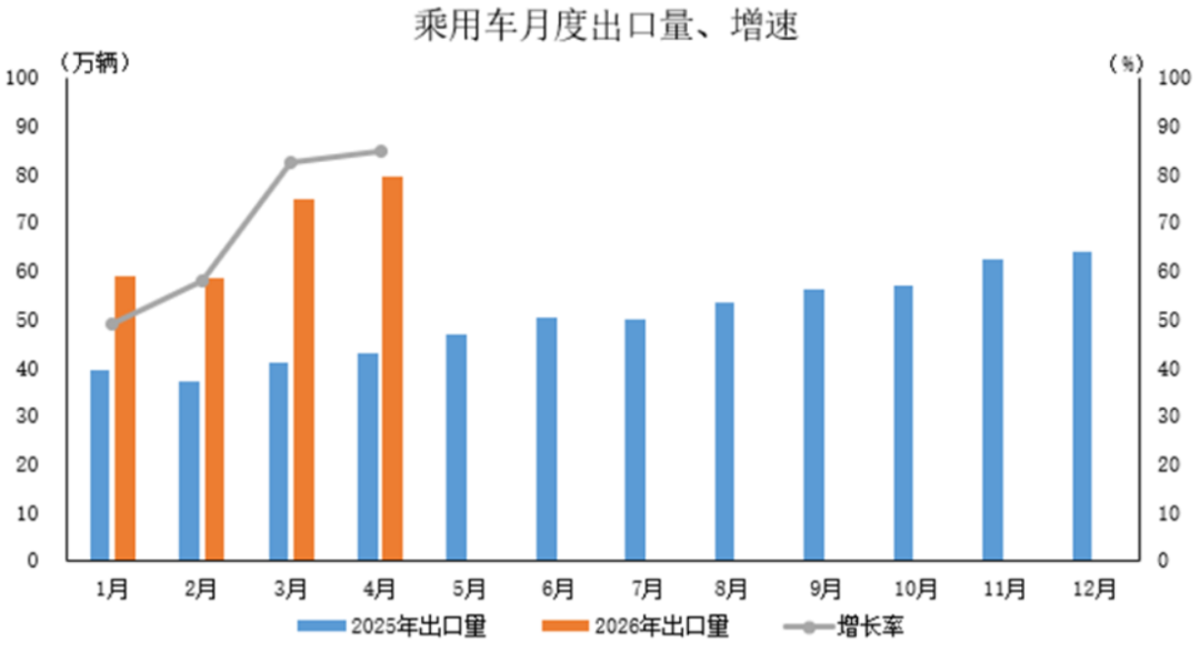 2026年4月汽車出口數據-精簡版126