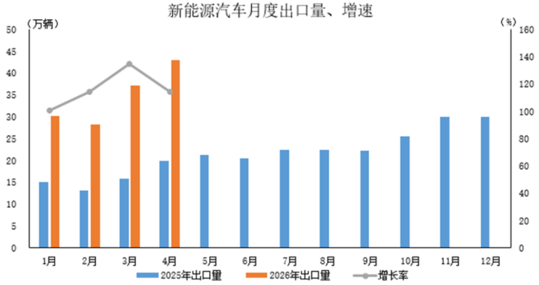 2026年4月汽車出口數據-精簡版358