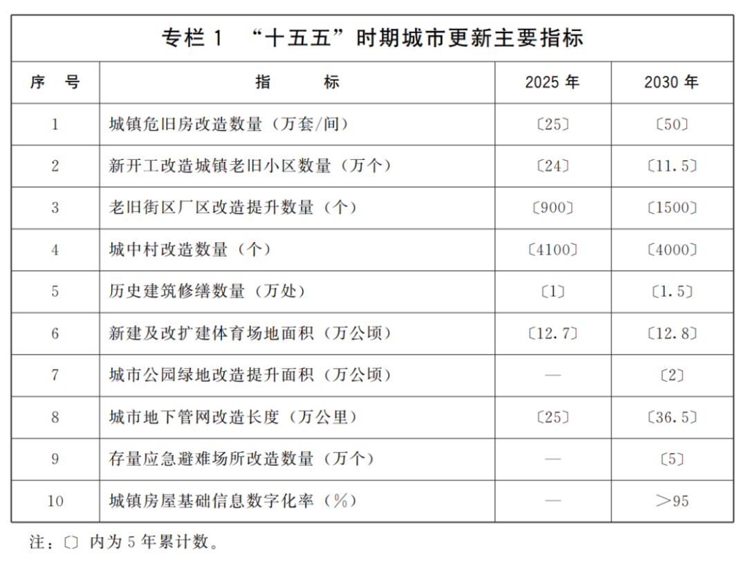 城市更新&ldquo;十五五&rdquo;規劃-國發〔2026〕12號666