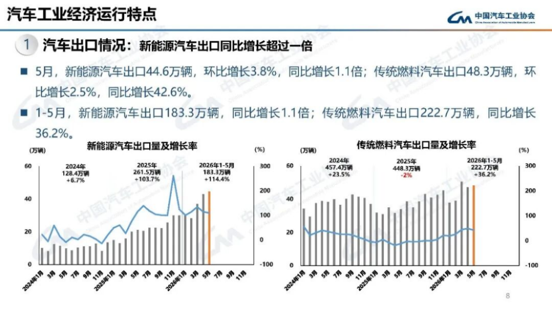 2024年5月汽車產(chǎn)銷分析140