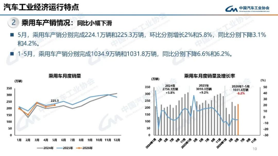 2024年5月汽車產(chǎn)銷分析142