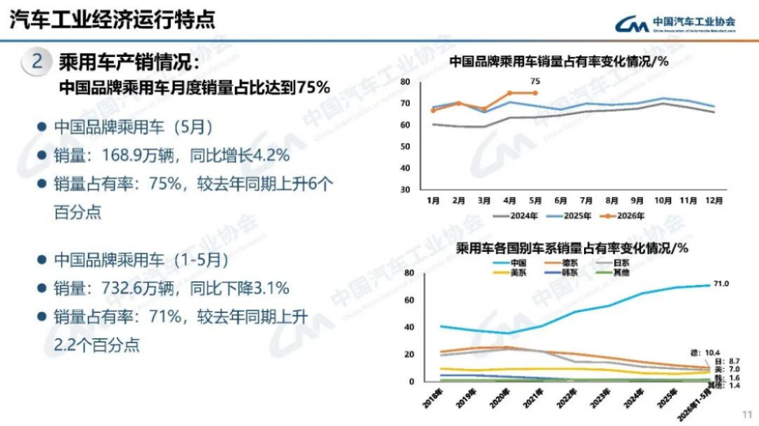 2024年5月汽車產(chǎn)銷分析143