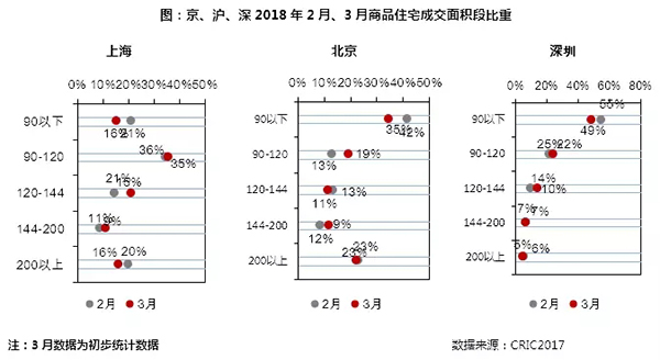 3月住宅市場慣性保持 供求環比激增同比銳減超30%