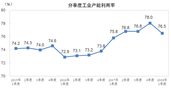 2018年一季度全國(guó)工業(yè)產(chǎn)能利用率為76.5%