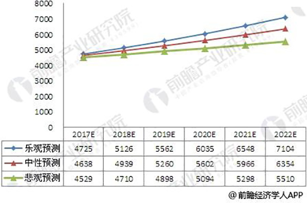 2017-2022年涂料行業(yè)市場規(guī)模預(yù)測(單位：億元) 